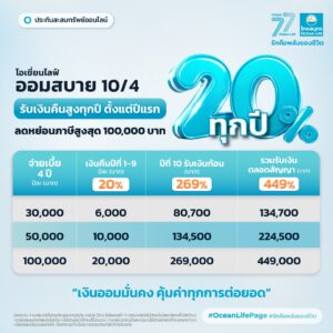 OCEAN LIFE ไทยสมุทรประกันชีวิต ส่งประกันสะสมทรัพย์ออนไลน์ “โอเชี่ยนไลฟ์ ออมสบาย 10/4”  จ่ายเบี้ยสั้น 4 ปี คุ้มครองนาน 10 ปี รับเงินคืน 20% ทุกปี ช่วยวางแผนลดหย่อนภาษี 2569